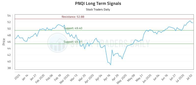 PNQI Long Term Analysis for July 3 2025