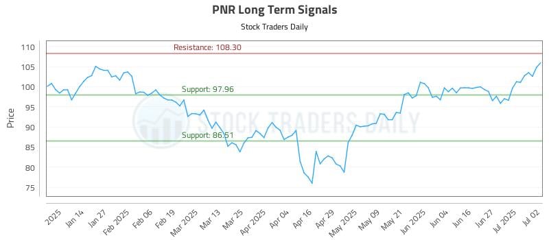 PNR Long Term Analysis for July 3 2025 PNR Long Term Analysis for July 3 2025