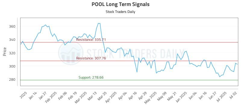 POOL Long Term Analysis for July 3 2025 POOL Long Term Analysis for July 3 2025
