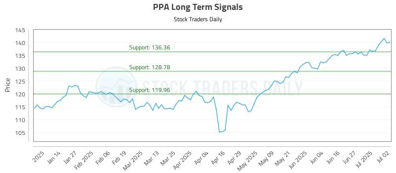 PPA Long Term Analysis for July 3 2025