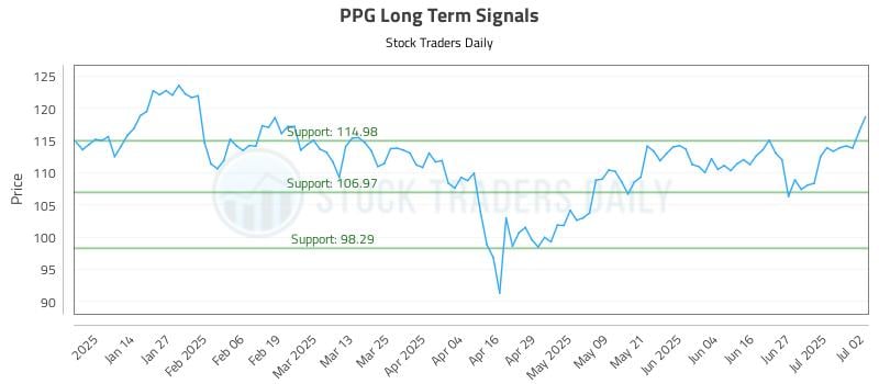 PPG Long Term Analysis for July 3 2025 PPG Long Term Analysis for July 3 2025