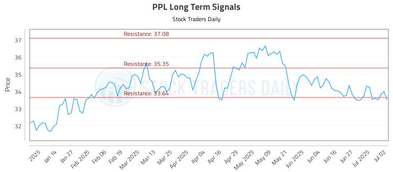 PPL Long Term Analysis for July 3 2025 PPL Long Term Analysis for July 3 2025