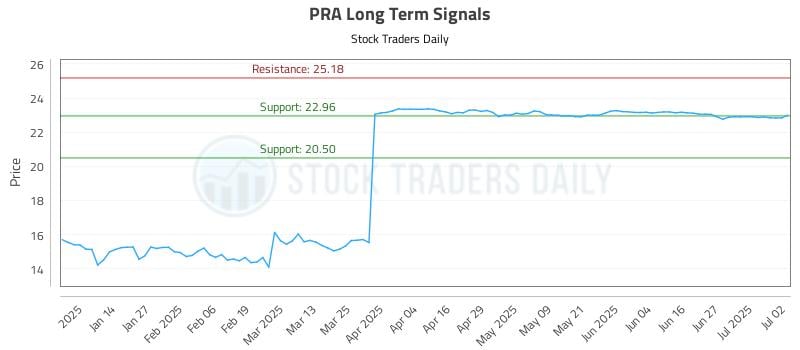 PRA Long Term Analysis for July 3 2025 PRA Long Term Analysis for July 3 2025