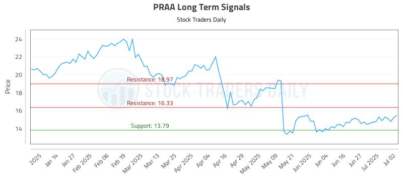 PRAA Long Term Analysis for July 3 2025