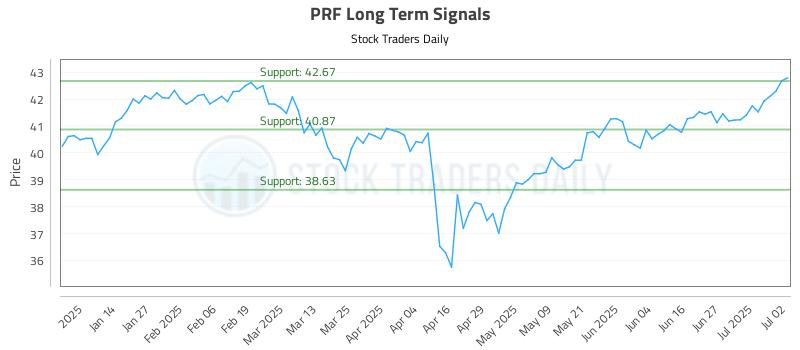 PRF Long Term Analysis for July 3 2025