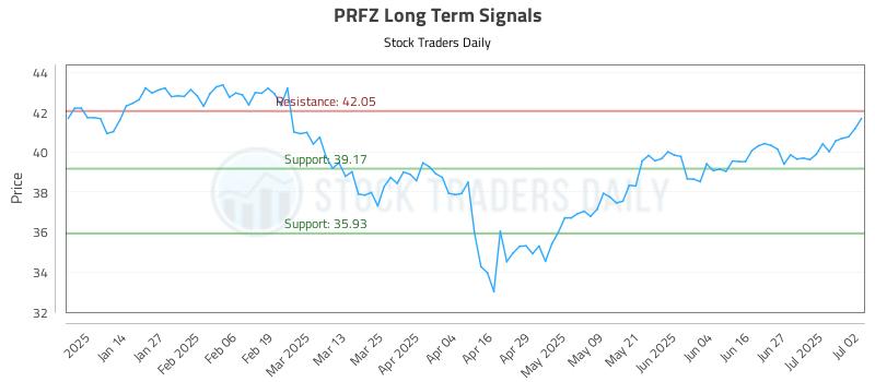 PRFZ Long Term Analysis for July 3 2025 PRFZ Long Term Analysis for July 3 2025