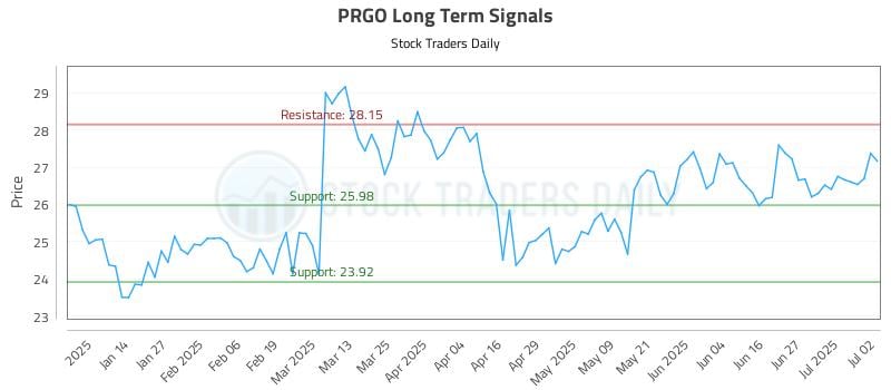 PRGO Long Term Analysis for July 3 2025