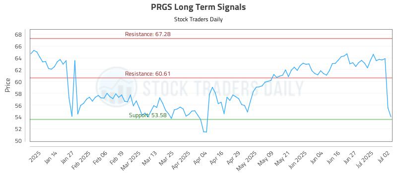 PRGS Long Term Analysis for July 3 2025 PRGS Long Term Analysis for July 3 2025