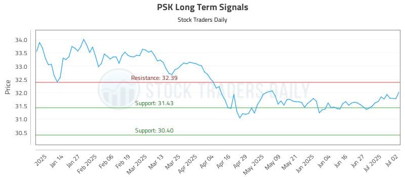 PSK Long Term Analysis for July 3 2025