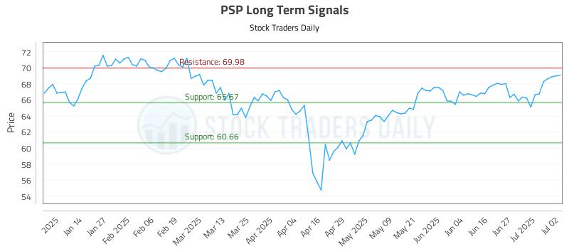 PSP Long Term Analysis for July 3 2025 PSP Long Term Analysis for July 3 2025