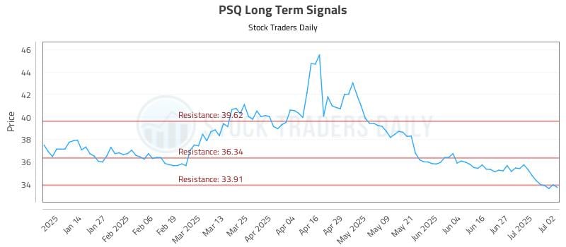 PSQ Long Term Analysis for July 3 2025 PSQ Long Term Analysis for July 3 2025