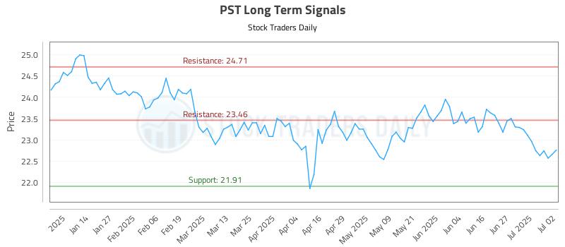 PST Long Term Analysis for July 3 2025 PST Long Term Analysis for July 3 2025