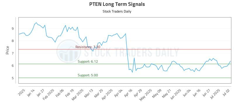 PTEN Long Term Analysis for July 3 2025