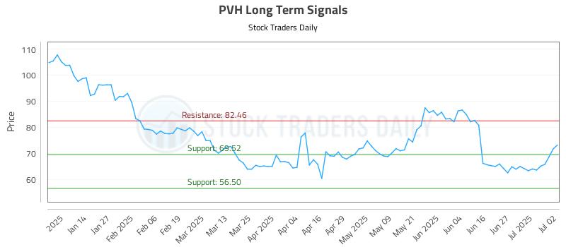 PVH Long Term Analysis for July 3 2025