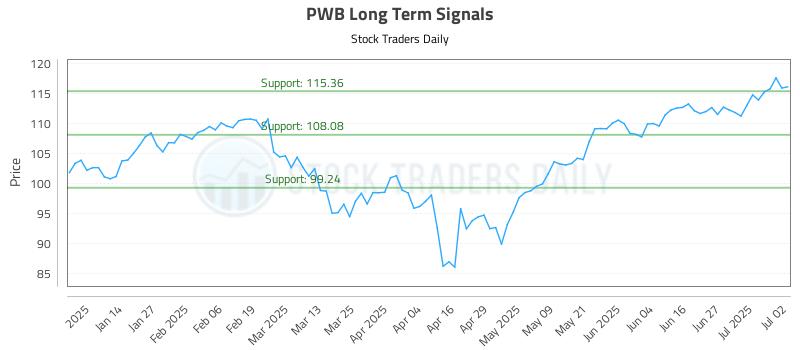 PWB Long Term Analysis for July 3 2025