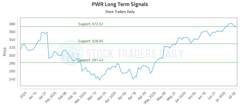 PWR Long Term Analysis for July 3 2025