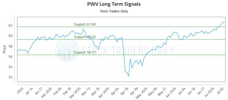 PWV Long Term Analysis for July 3 2025