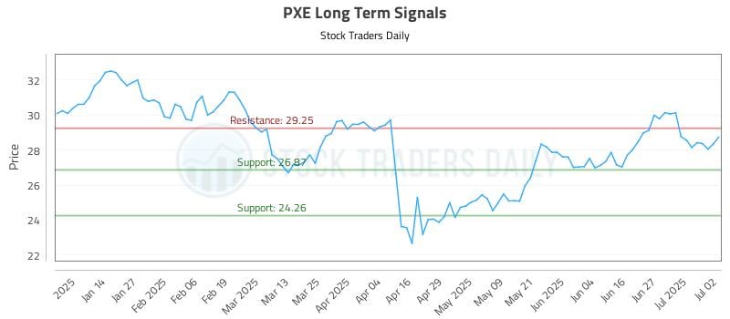PXE Long Term Analysis for July 3 2025