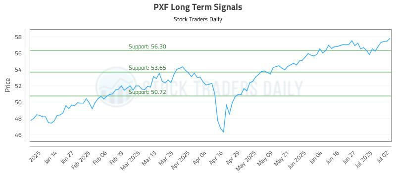 PXF Long Term Analysis for July 3 2025 PXF Long Term Analysis for July 3 2025