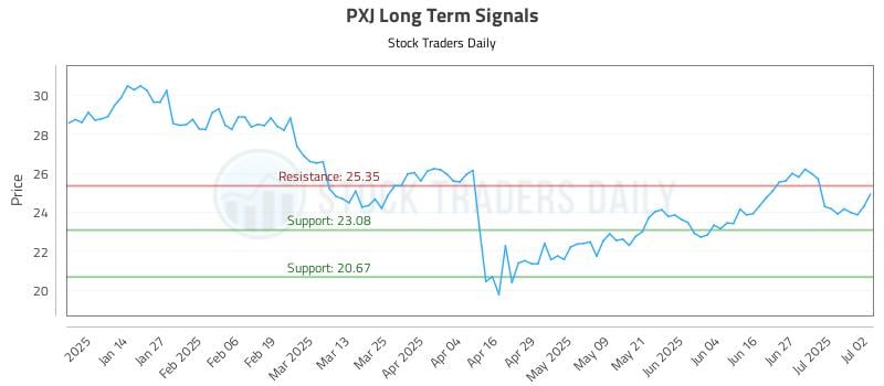 PXJ Long Term Analysis for July 3 2025