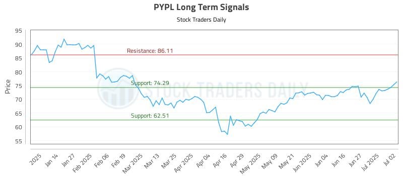 PYPL Long Term Analysis for July 3 2025