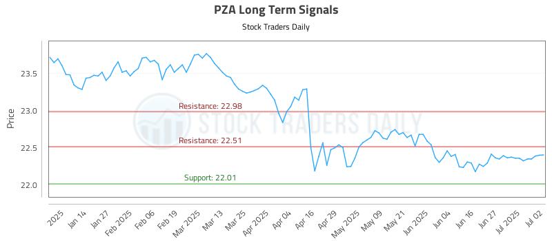 PZA Long Term Analysis for July 3 2025 PZA Long Term Analysis for July 3 2025