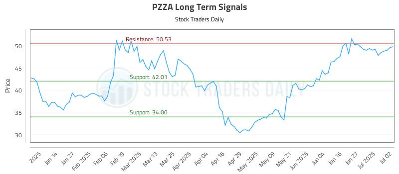 PZZA Long Term Analysis for July 3 2025