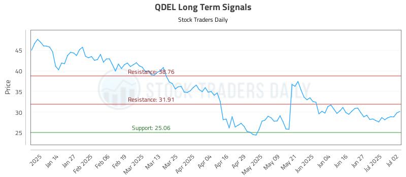 QDEL Long Term Analysis for July 3 2025