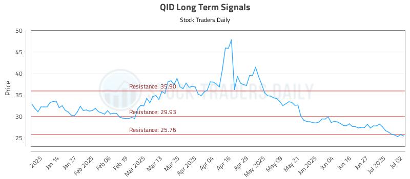 QID Long Term Analysis for July 3 2025 QID Long Term Analysis for July 3 2025