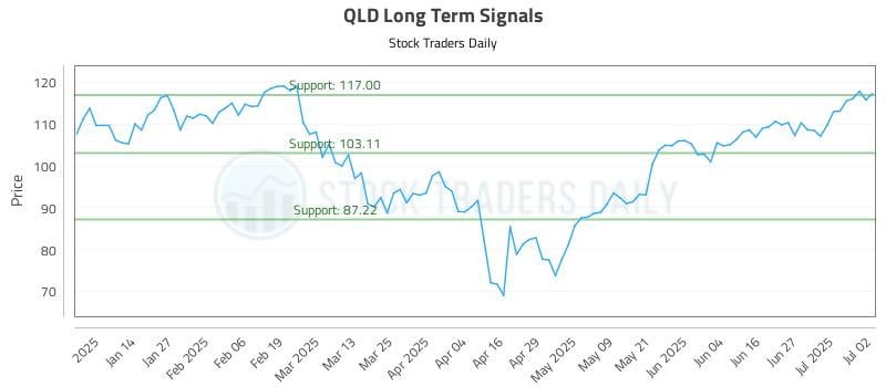 QLD Long Term Analysis for July 3 2025