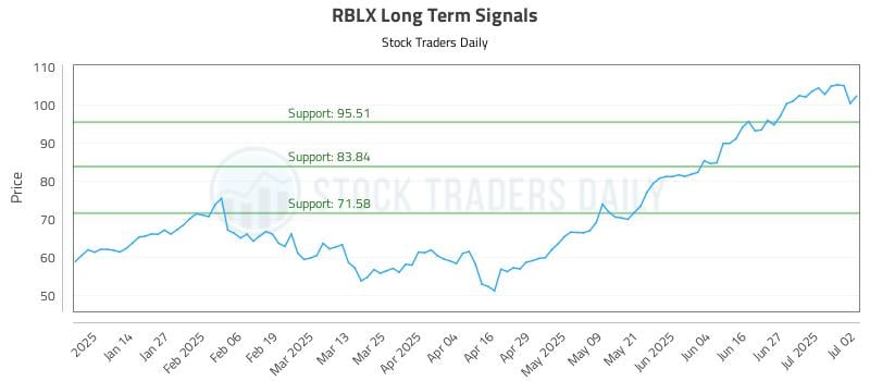 RBLX Long Term Analysis for July 3 2025