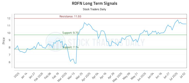 RDFN Long Term Analysis for July 3 2025