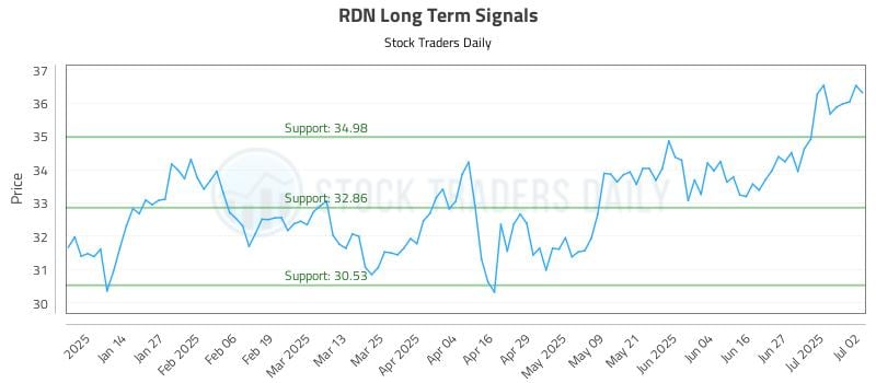 RDN Long Term Analysis for July 3 2025 RDN Long Term Analysis for July 3 2025