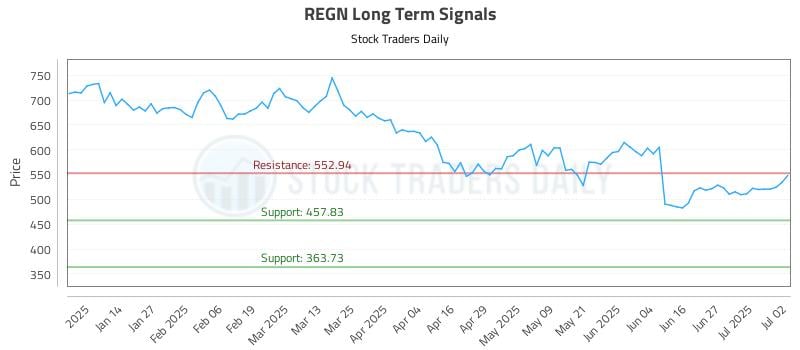 REGN Long Term Analysis for July 3 2025 REGN Long Term Analysis for July 3 2025