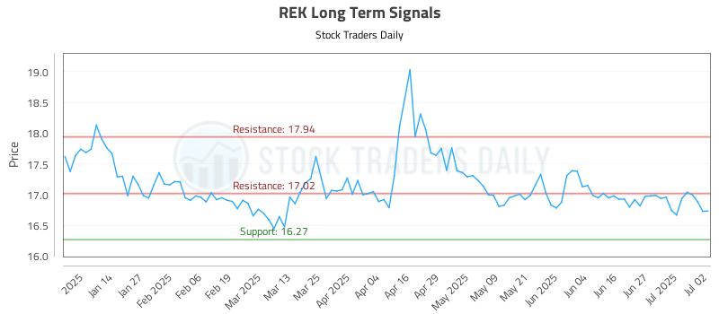 REK Long Term Analysis for July 3 2025 REK Long Term Analysis for July 3 2025