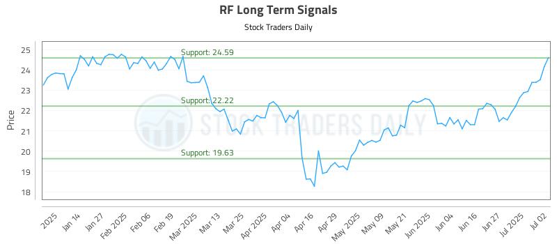 RF Long Term Analysis for July 3 2025 RF Long Term Analysis for July 3 2025