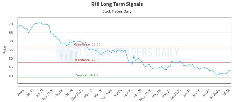 RHI Long Term Analysis for July 3 2025 RHI Long Term Analysis for July 3 2025