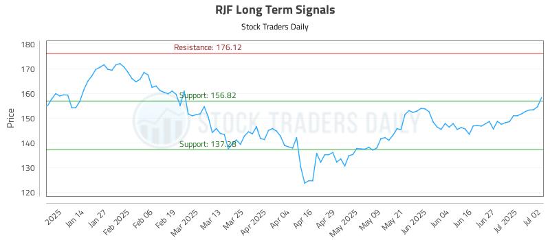 RJF Long Term Analysis for July 3 2025