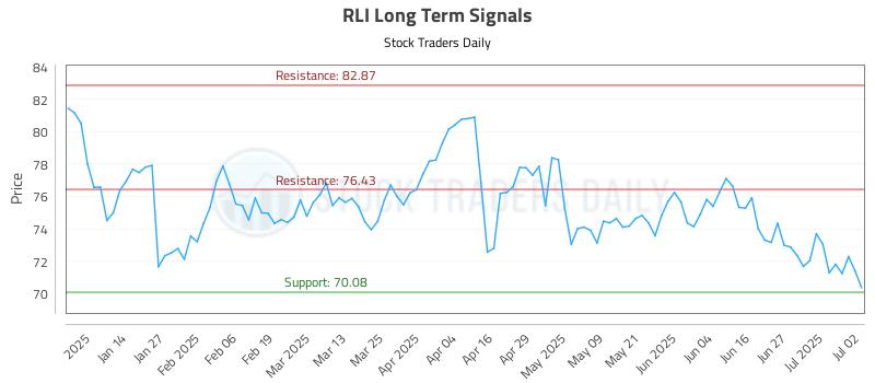 RLI Long Term Analysis for July 3 2025