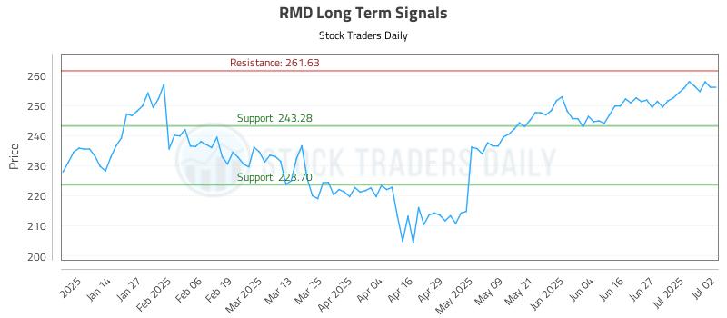 RMD Long Term Analysis for July 3 2025