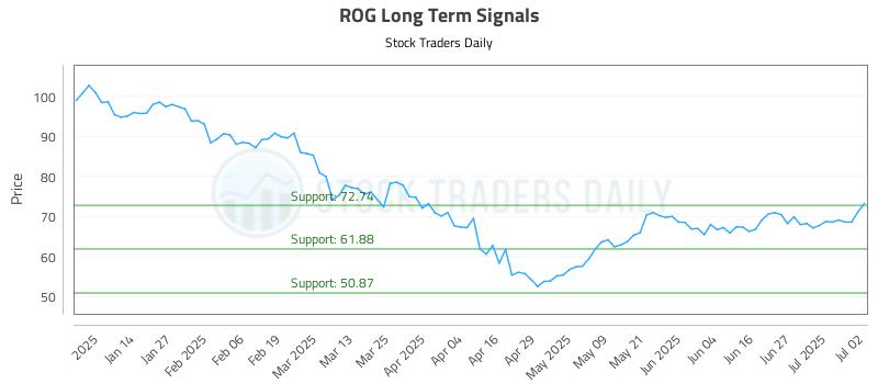 ROG Long Term Analysis for July 3 2025