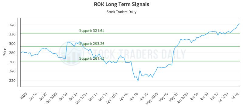 ROK Long Term Analysis for July 3 2025 ROK Long Term Analysis for July 3 2025