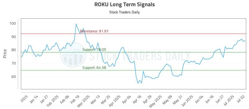 ROKU Long Term Analysis for July 3 2025 ROKU Long Term Analysis for July 3 2025