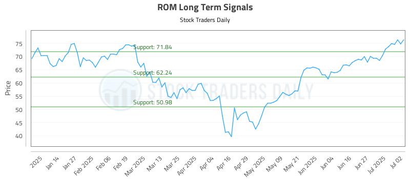 ROM Long Term Analysis for July 3 2025 ROM Long Term Analysis for July 3 2025
