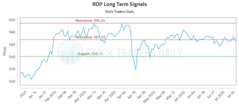 ROP Long Term Analysis for July 3 2025