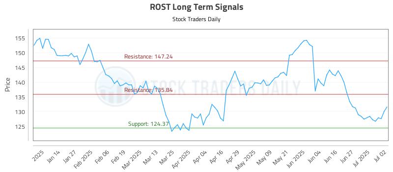 ROST Long Term Analysis for July 3 2025 ROST Long Term Analysis for July 3 2025