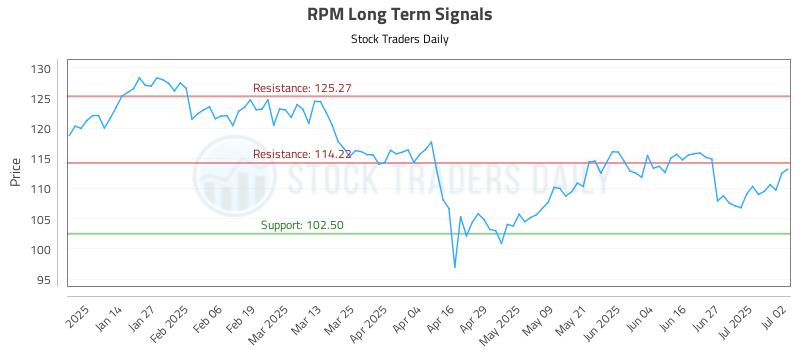 RPM Long Term Analysis for July 3 2025