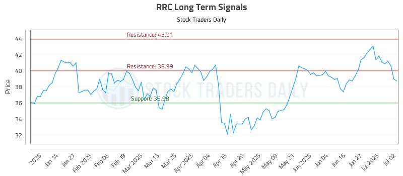 RRC Long Term Analysis for July 3 2025