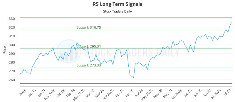 RS Long Term Analysis for July 3 2025 RS Long Term Analysis for July 3 2025