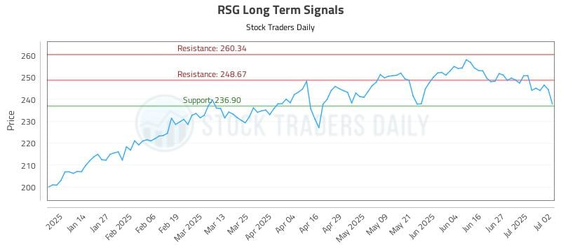 RSG Long Term Analysis for July 3 2025